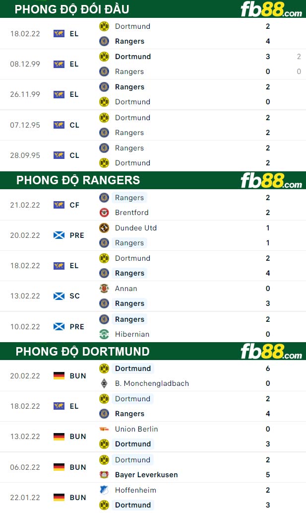 Fb88 thông số trận đấu Rangers vs Dortmund