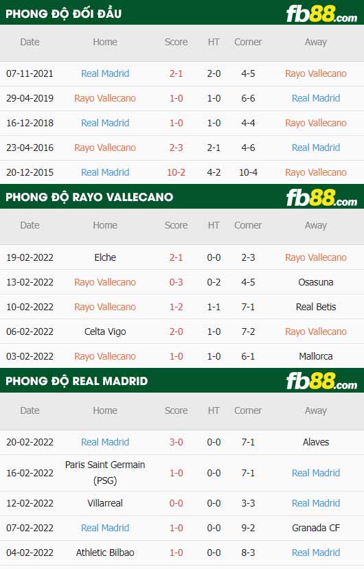 fb88-thông số trận đấu Rayo Vallecano vs Real Madrid