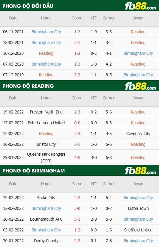 fb88-chi tiết kèo trận đấu Reading vs Birmingham