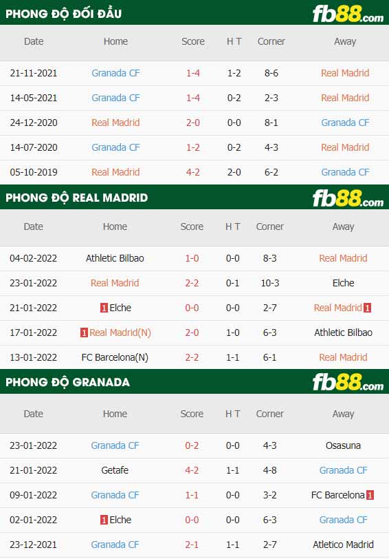 fb88-thông số trận đấu Real Madrid vs Granada