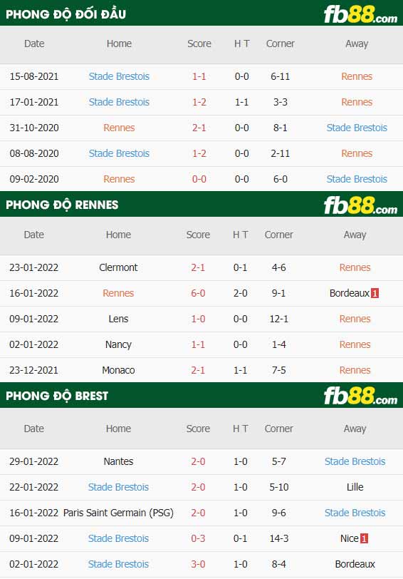 fb88-thông số trận đấu Rennes vs Brest