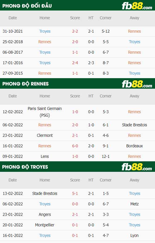 fb88-thông số trận đấu Rennes vs Troyes