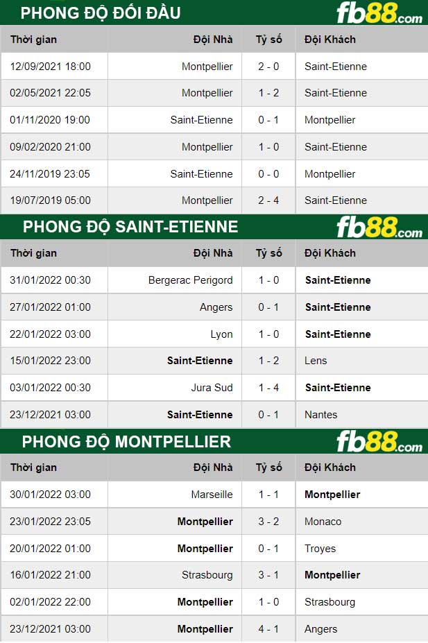 Fb88 thông số trận đấu Saint-Etienne vs Montpellier