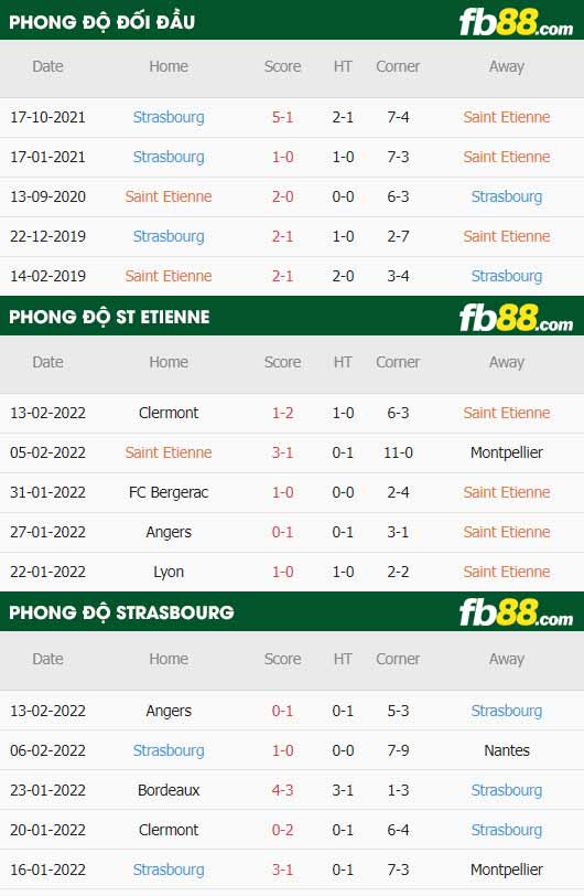 fb88-thông số trận đấu Saint-Etienne vs Strasbourg