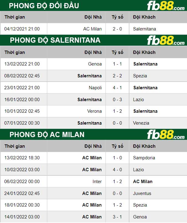 Fb88 thông số trận đấu Salernitana vs AC Milan