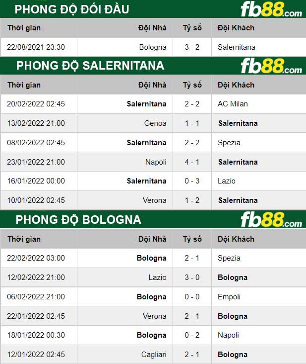 Fb88 thông số trận đấu Salernitana vs Bologna