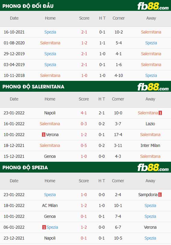 fb88-thông số trận đấu Salernitana vs Spezia