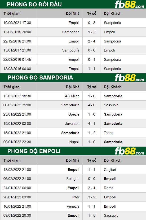 Fb88 thông số trận đấu Sampdoria vs Empoli