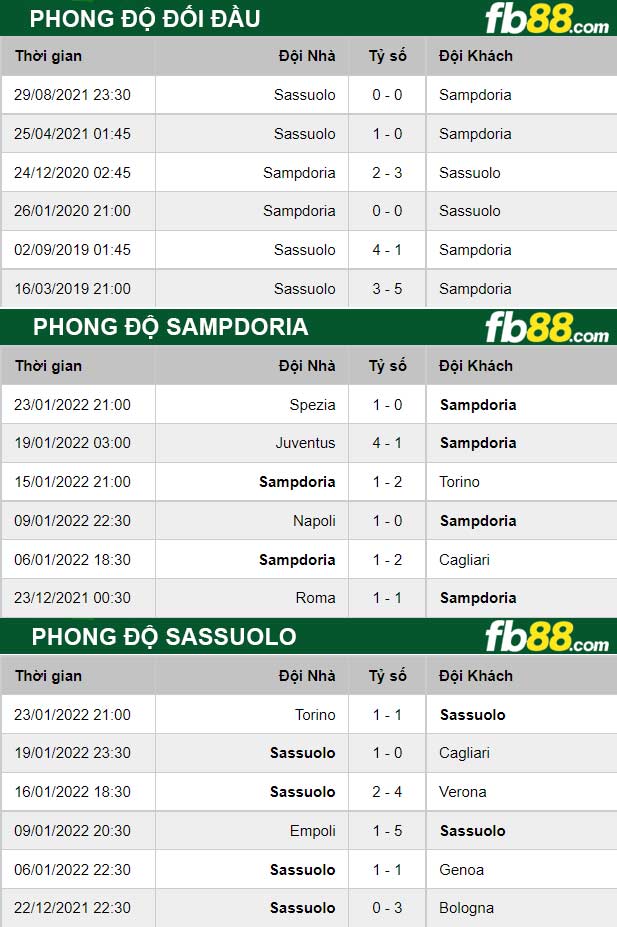 Fb88 thông số kèo trận đấu Sampdoria vs Sassuolo