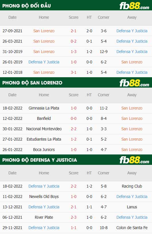 fb88-thông số trận đấu San Lorenzo vs Defensa