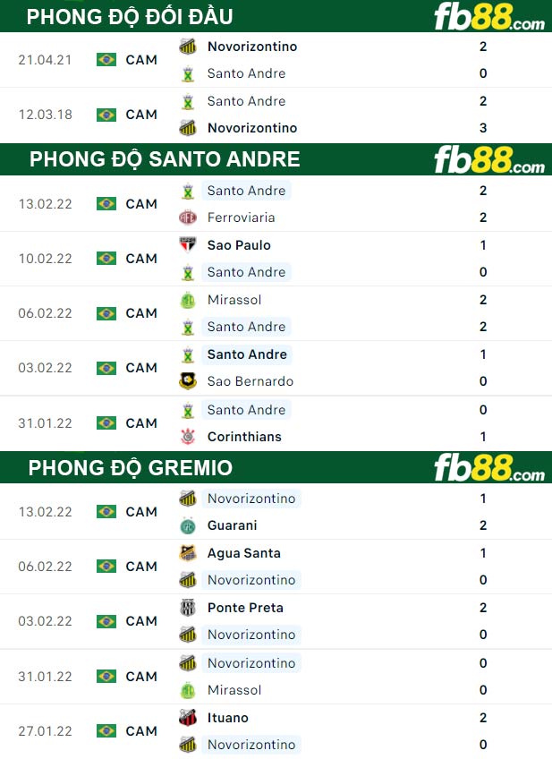 Fb88 thông số trận đấu Santo Andre vs Gremio