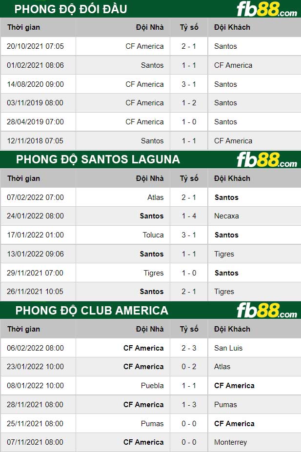 Fb88 thông số trận đấu Santos Laguna vs Club America