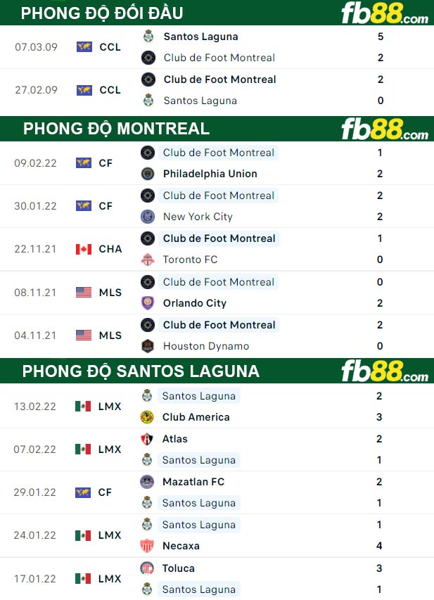 Fb88 thông số trận đấu Santos Laguna vs  Montreal