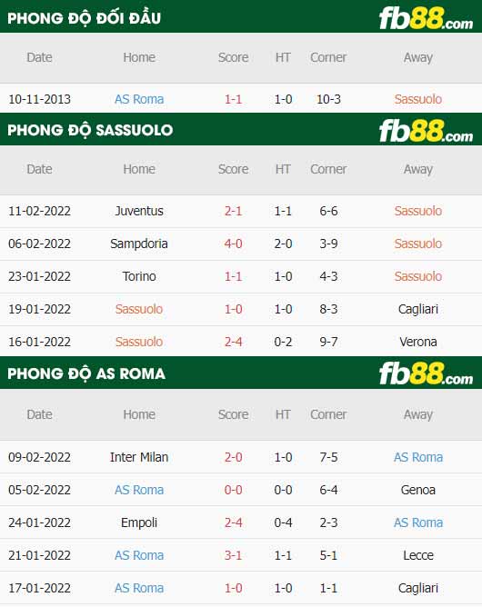 fb88-thông số trận đấu Sassuolo vs AS Roma
