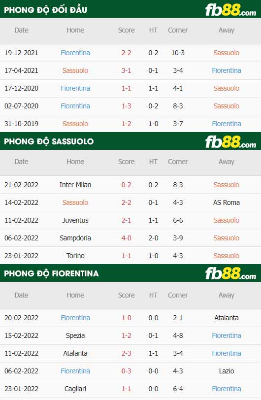 fb88-thông số trận đấu Sassuolo vs Fiorentina