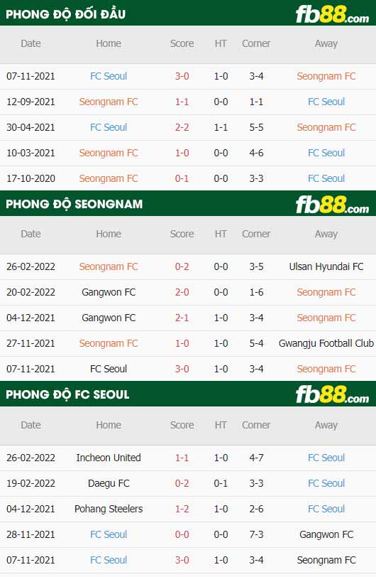 fb88-thông số trận đấu Seongnam vs FC Seoul