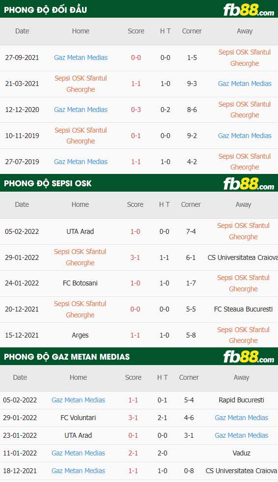 fb88-thông số trận đấu Sepsi OSK vs Gaz Metan Medias