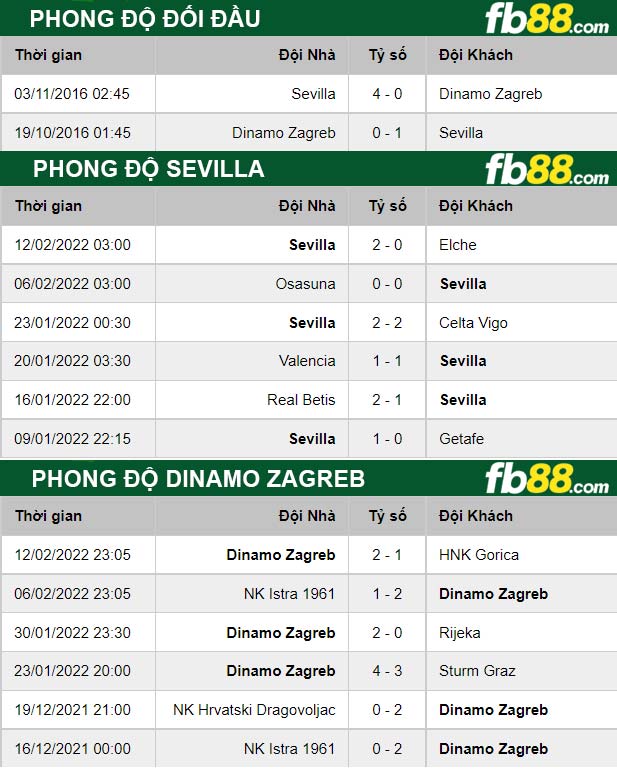Fb88 bảng kèo trận đấu Sevilla vs Dinamo Zagreb
