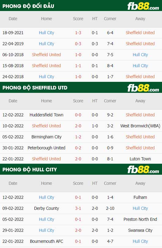 fb88-thông số trận đấu Sheffield United vs Hull City