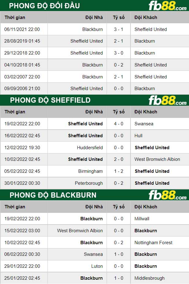 Fb88 thông số trận đấu Sheffield vs Blackburn