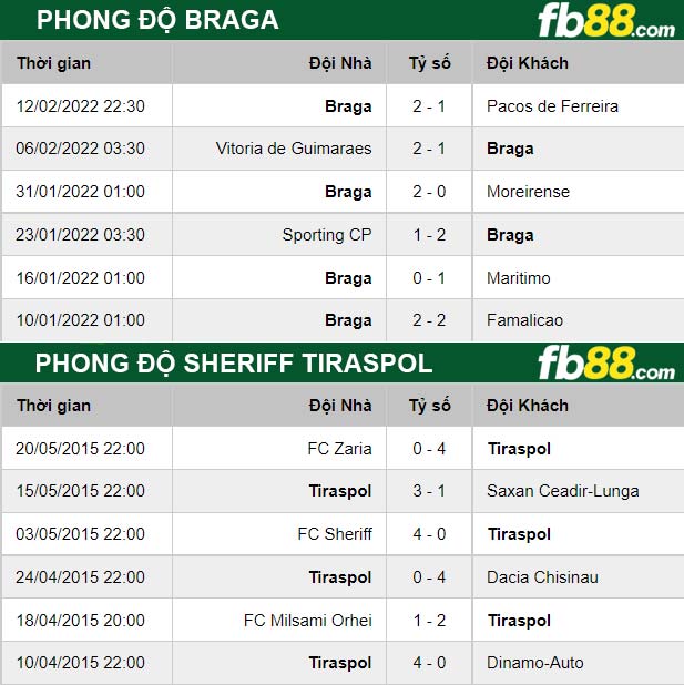 Fb88 soi kèo trận đấu Sheriff Tiraspol vs Braga
