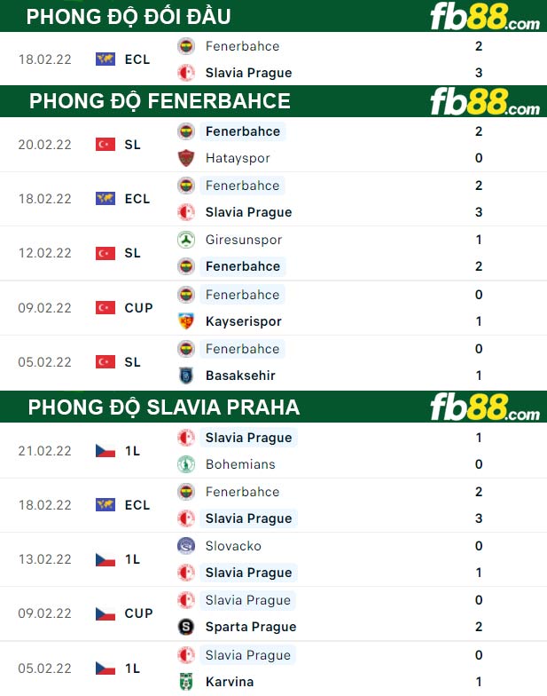 Fb88 thông số trận đấu Slavia Praha vs Fenerbahce