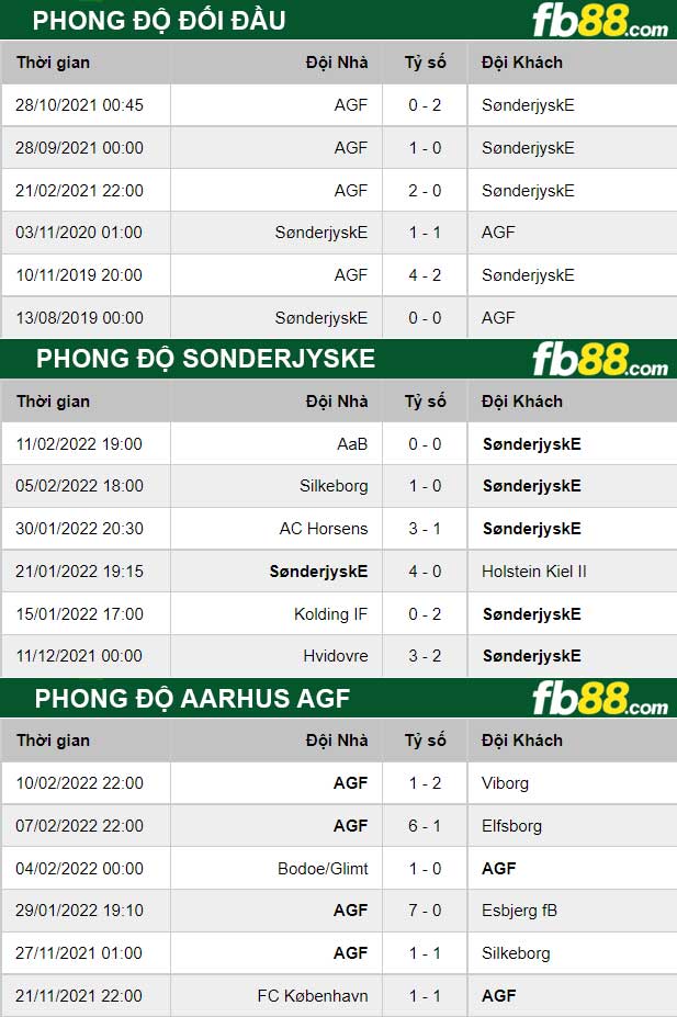 Fb88 thông số trận đấu Sonderjyske vs Aarhus AGF