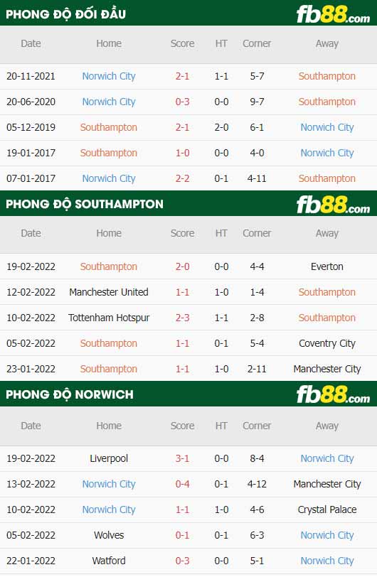 fb88-thông số trận đấu Southampton vs Norwich