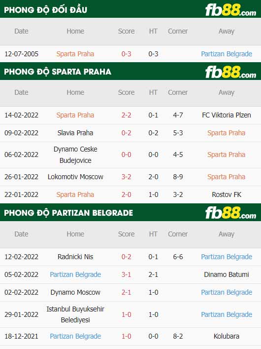 fb88-thông số trận đấu Sparta Prague vs Partizan