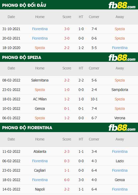 fb88-thông số trận đấu Spezia vs Fiorentina