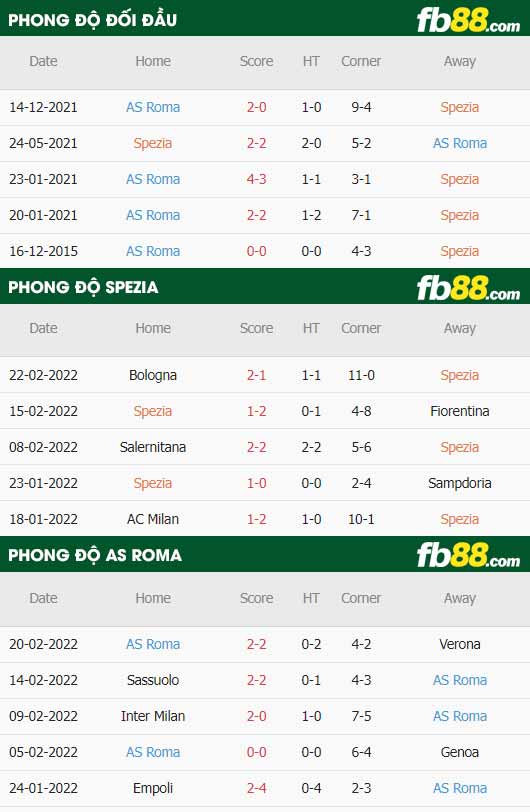 fb88-thông số trận đấu Spezia vs Roma