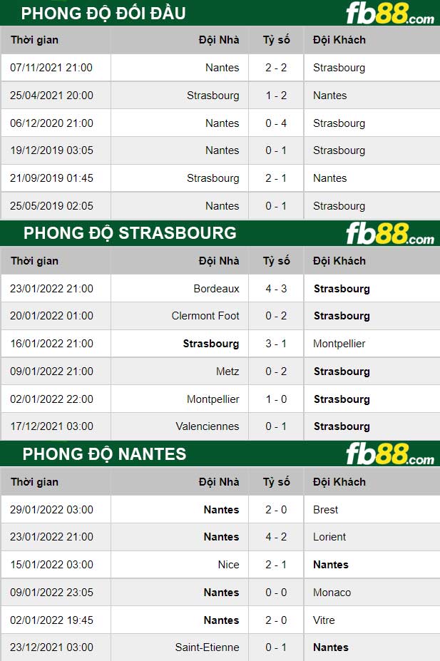 Fb88 thông số kèo trận đấu Strasbourg vs Nantes