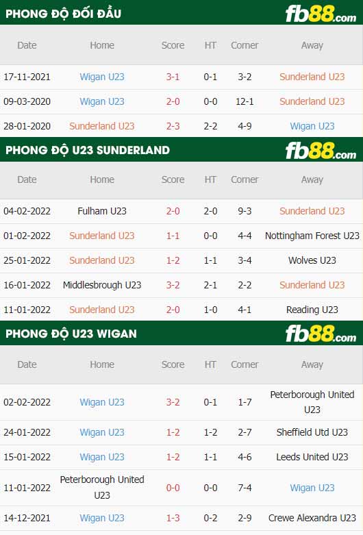 fb88-thông số trận đấu Sunderland U23 vs Wigan U23
