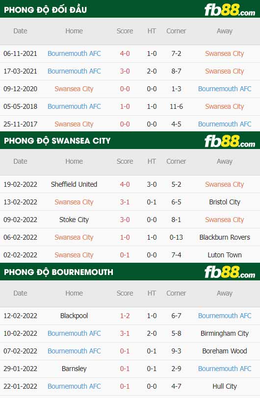 fb88-thông số trận đấu Swansea vs Bournemouth