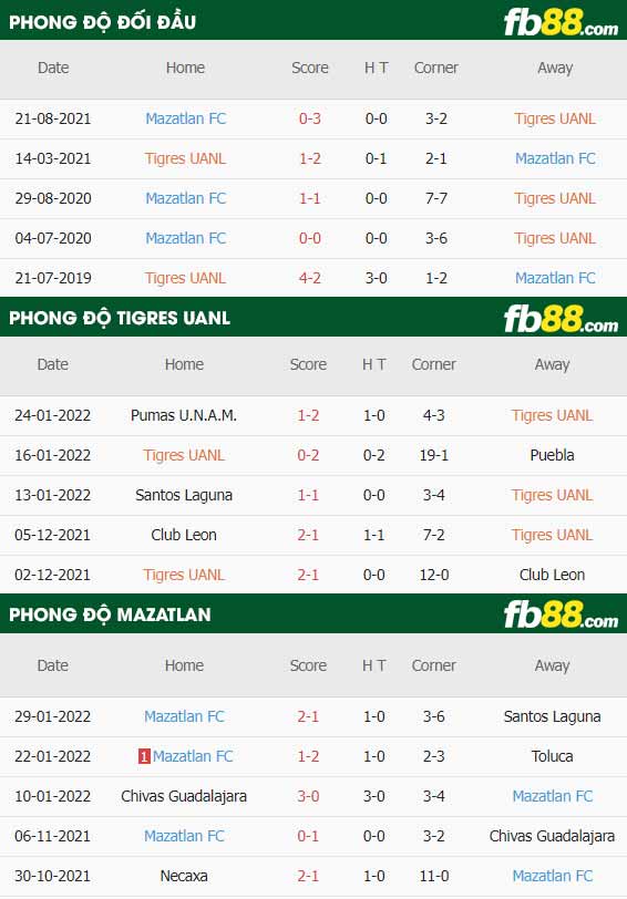 fb88-thông số trận đấu Tigres UANL vs Mazatlan