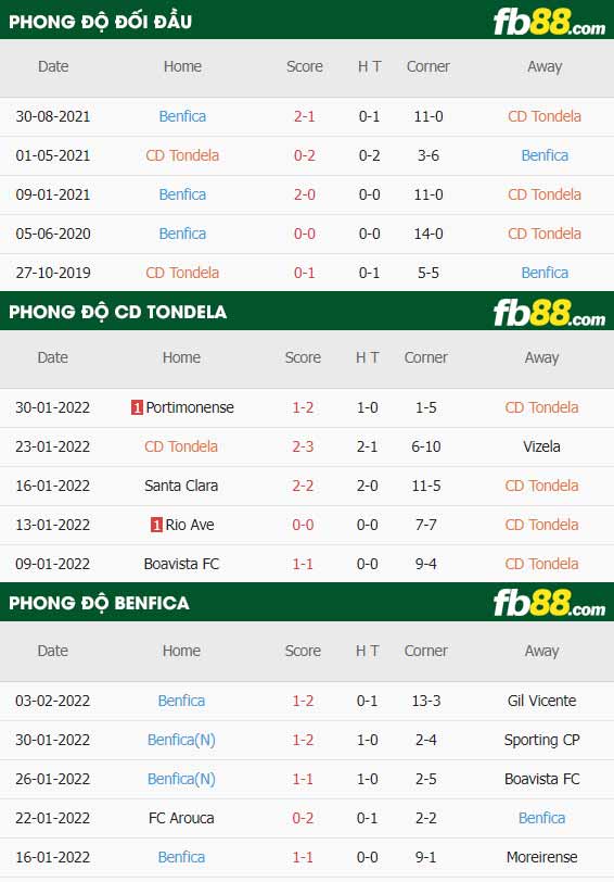 fb88-thông số trận đấu Tondela vs Benfica
