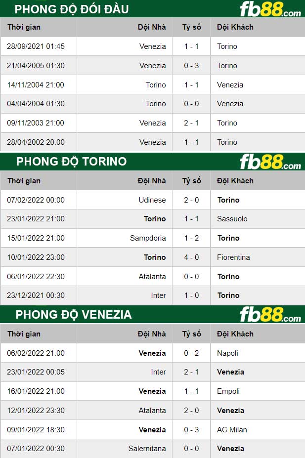 Fb88 thông số trận đấu Torino vs Venezia