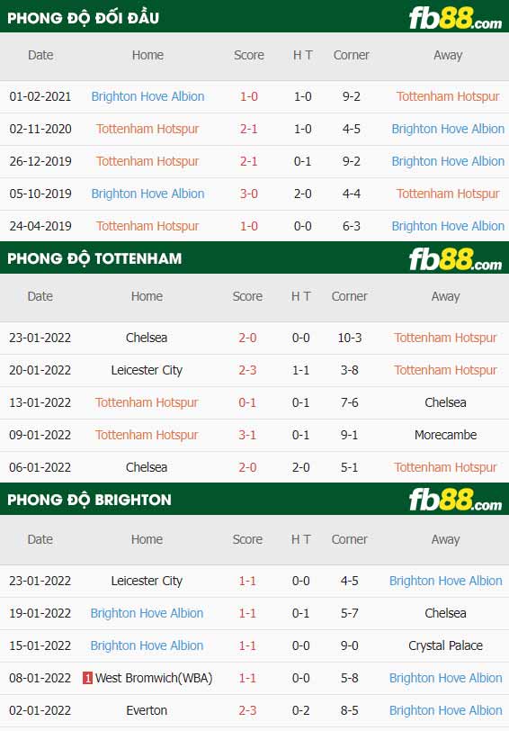 fb88-thông số trận đấu Tottenham vs Brighton