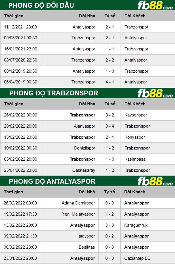 Fb88 thông số trận đấu Trabzonspor vs Antalyaspor
