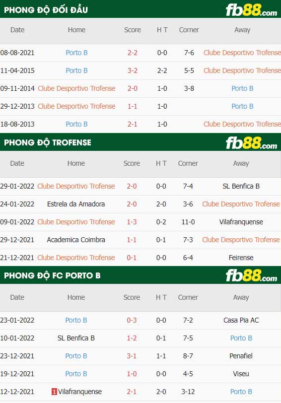 fb88-soi kèo Trofense vs FC Porto B