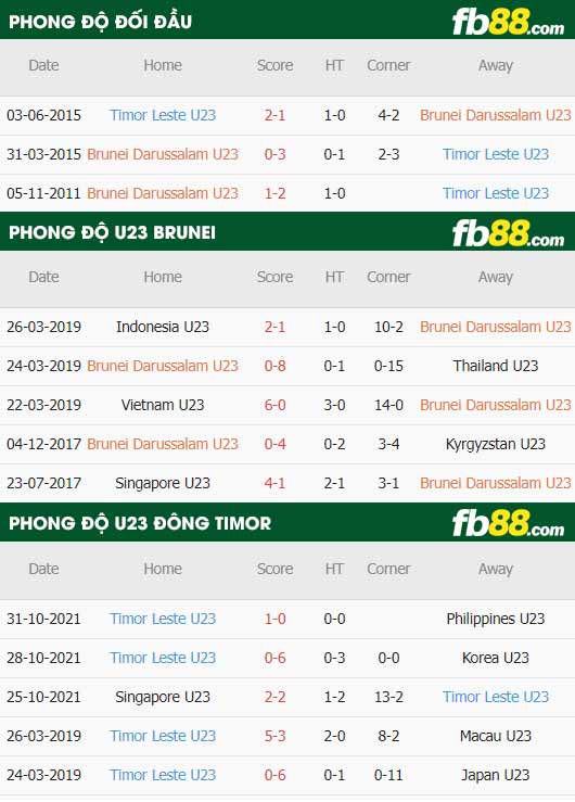 fb88-thông số trận đấu U23 Brunei vs U23 Dong Timor