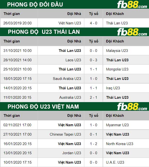 Fb88 thông số trận đấu U23 Việt Nam vs U23 Thái Lan