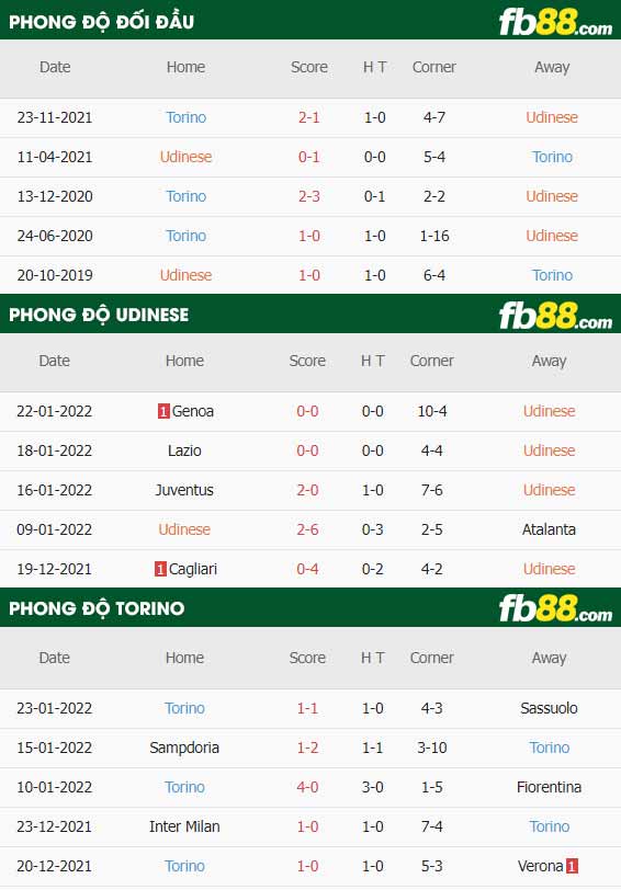 fb88-thông số trận đấu Udinese vs Torino