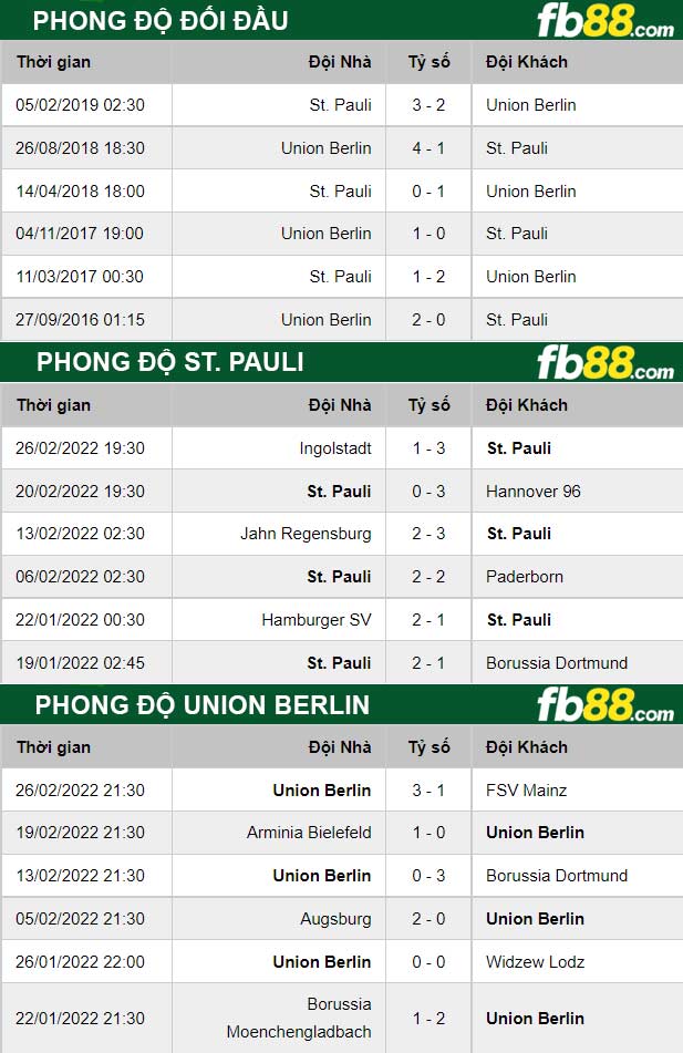 Fb88 thông số trận đấu Union Berlin vs St. Pauli
