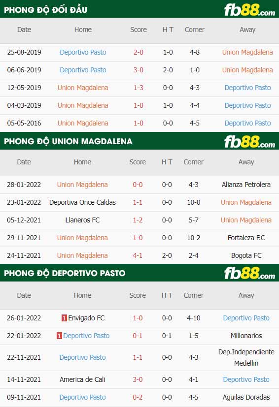 fb88-thông số trận đấu Union Magdalena vs Deportivo Pasto