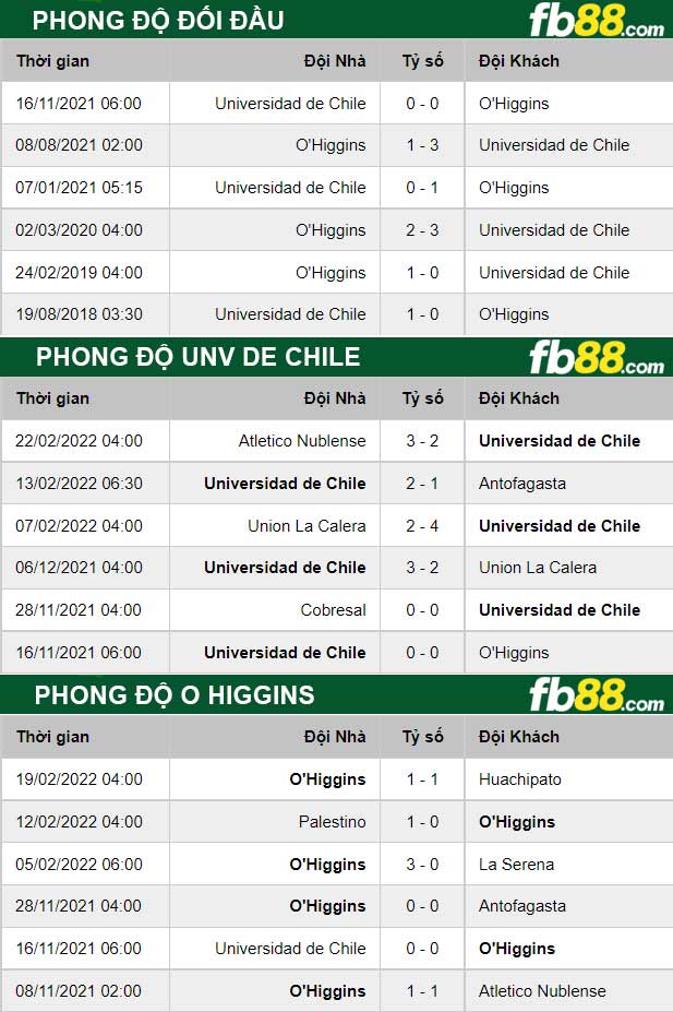 Fb88 thông số trận đấu Unv de Chile vs O Higgins