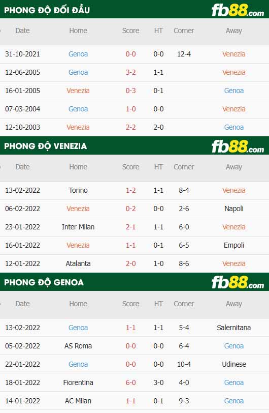 fb88-thông số trận đấu Venezia vs Genoa
