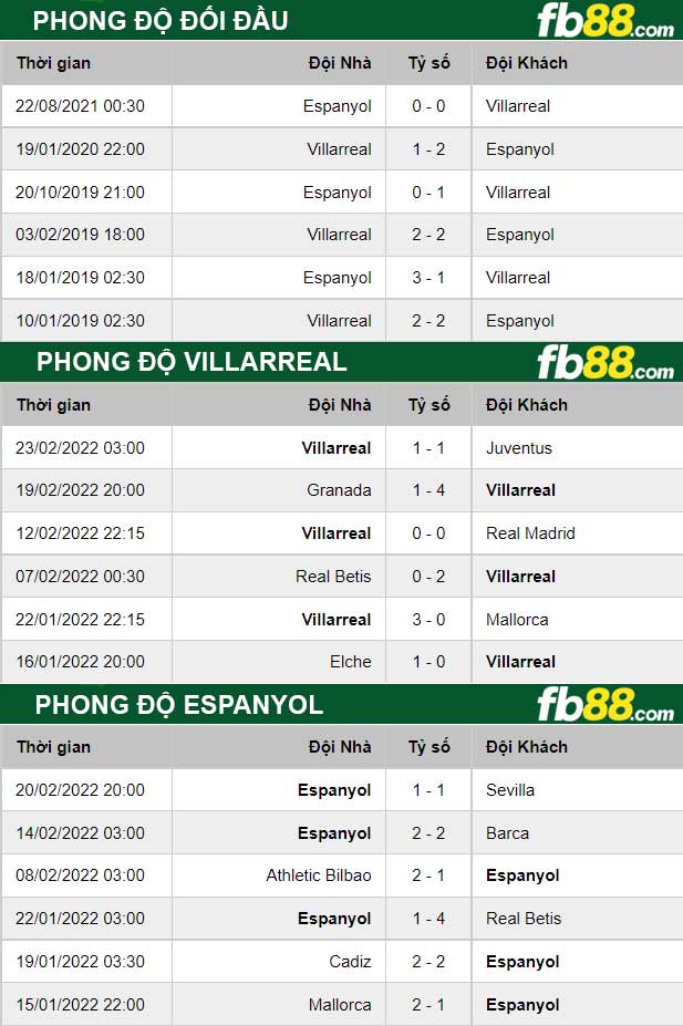 Fb88 thông số trận đấu Villarreal vs Espanyo