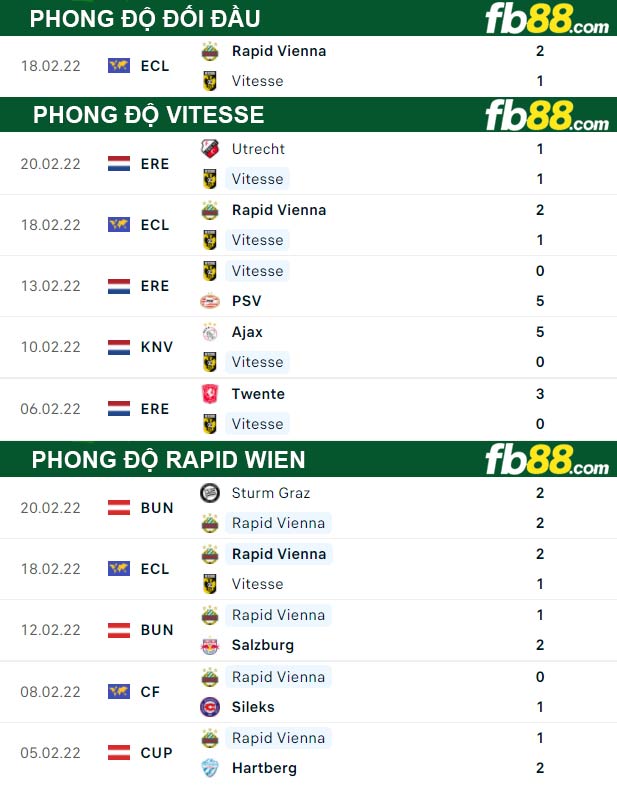 Fb88 thông số trận đấu Vitesse vs Rapid Wien