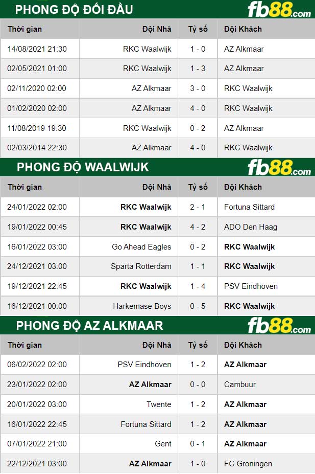 Fb88 thông số trận đấu Waalwijk vs AZ Alkmaar